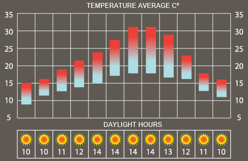 Algarve climate: Weather in Portugal Algarve | MegaSport Travel